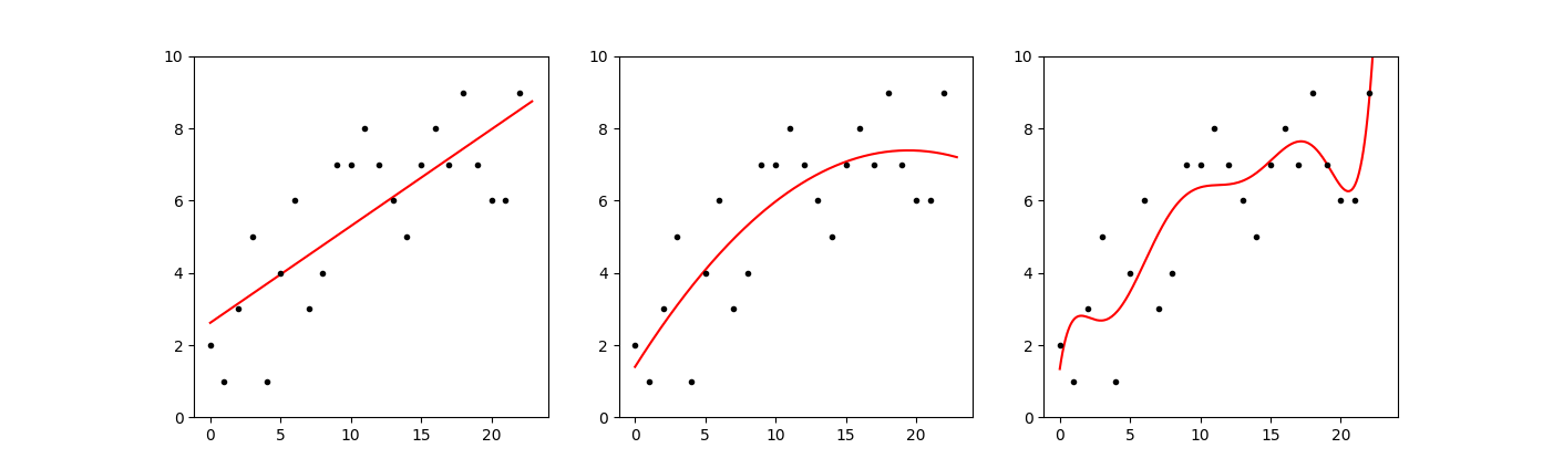 regression plot